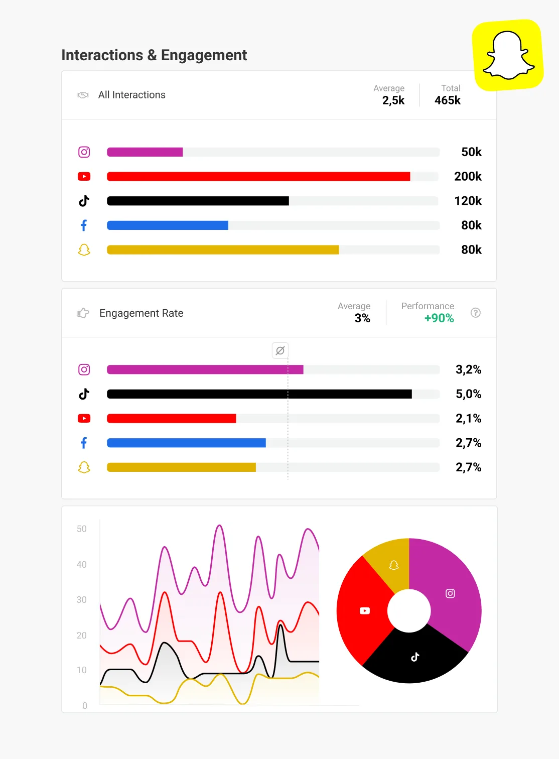 Finally see which platform delivers the best ROI