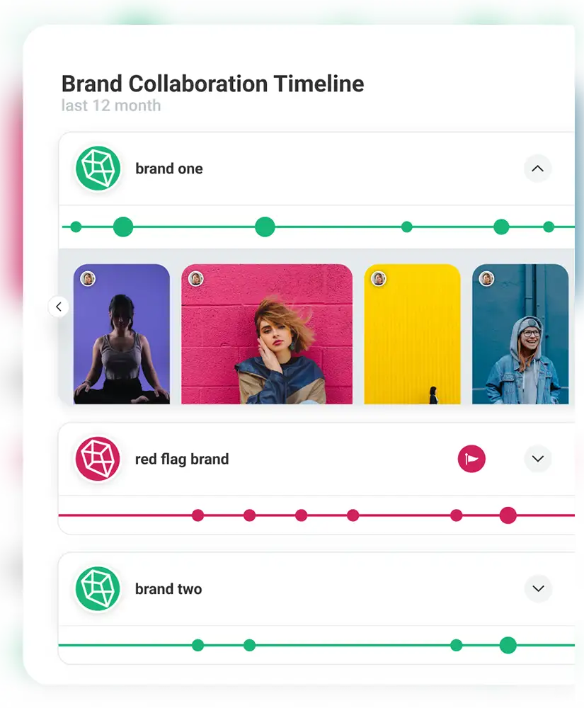 Cross platform data of influencer marketing